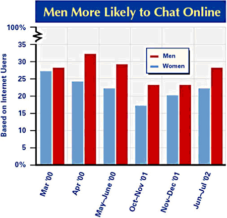 Men more likely to chat