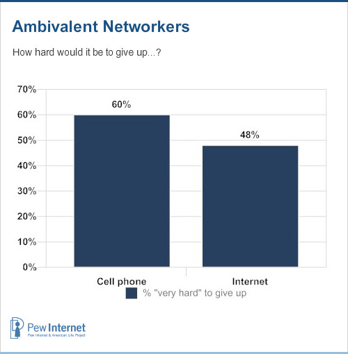 Ambivalent netowrkers - how hard to give up service