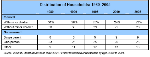 Distribution of households