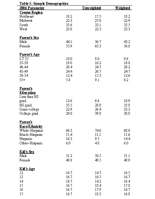 Table 1 - Sample Demographics, 2006 Parameters
