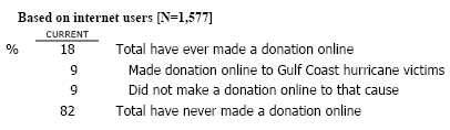 MAJ4 Earlier you said you have made a donation online…Did you happen to make an online donation to help the victims of the Gulf Coast hurricanes, or were your online donations for something else?