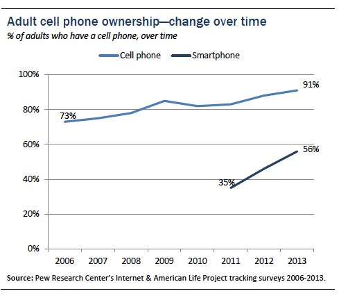 Adult cell ownership over time