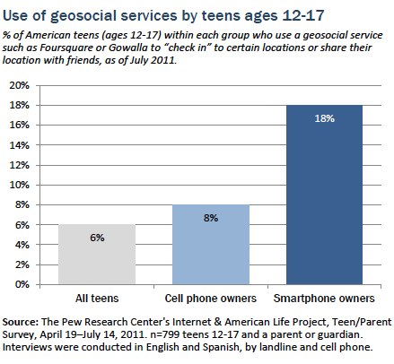 Use of geosocial services by teens ages 12 to 17
