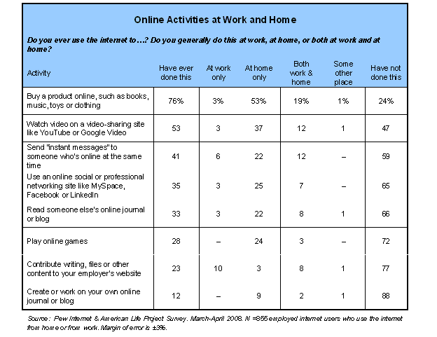 Online Activities at Work and Home