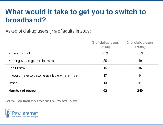 What would it take to get you to switch to broadband