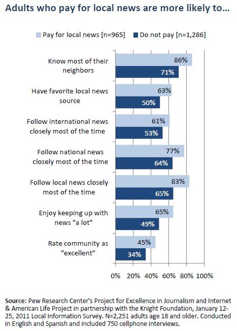 Adults who pay for local news are more likely to…