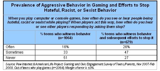Prevalence of Aggressive Behavior in Gaming and Efforts to Stop Hateful, Racist, or Sexist Behavior
