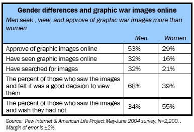 Gender differences and graphic war images online