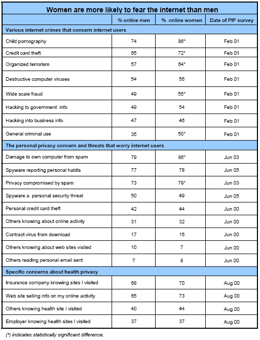 Women are more likely to fear the internet than men