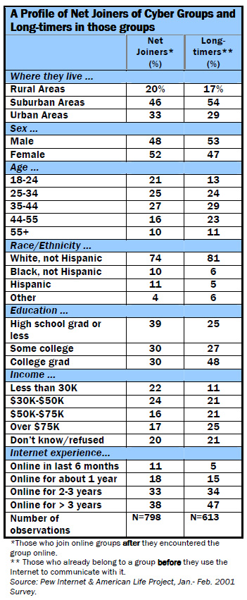 A Profile of Net Joiners of Cyber Groups and Long-timers in those groups
