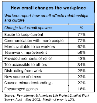 How email changes the workplace