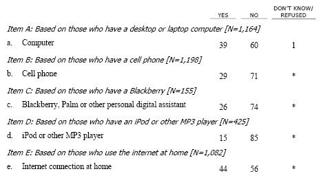 Thinking about your various electronic and communication devices, I’d like to know whether or not any of them have failed to work properly in the past 12 months. Did your [INSERT ITEM] fail to work in the past 12 months?