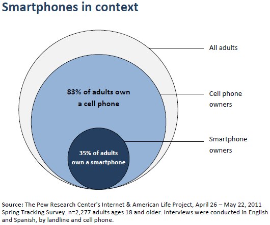 Smartphones in context