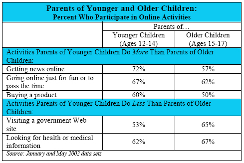 Parents of Younger and Older Children: Percent Who Participate in Online Activities