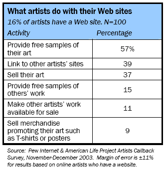 What artists do with their web sites