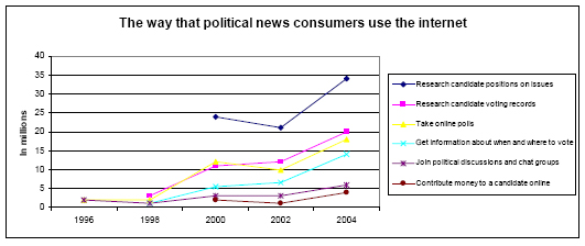 The way that political news consumers use the internet