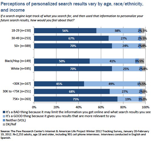 Perceptions of personalized search by age, race, income
