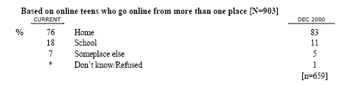 K4 Where do you go online MOST often? 