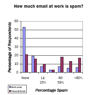 How much email is spam?