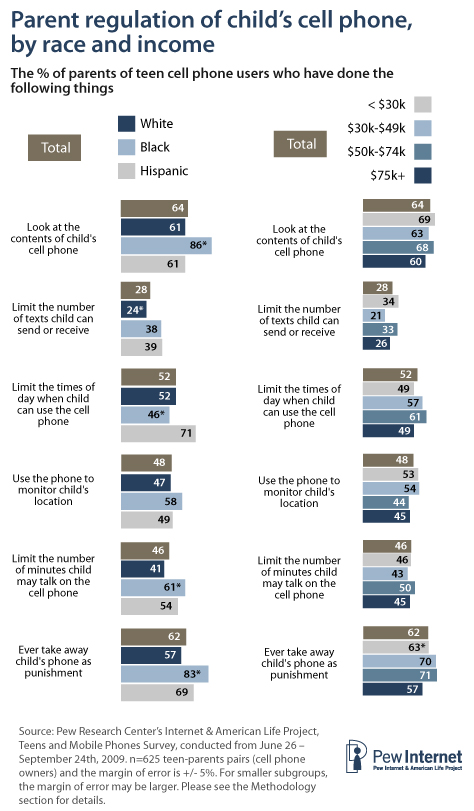 Parental regulation by race and income