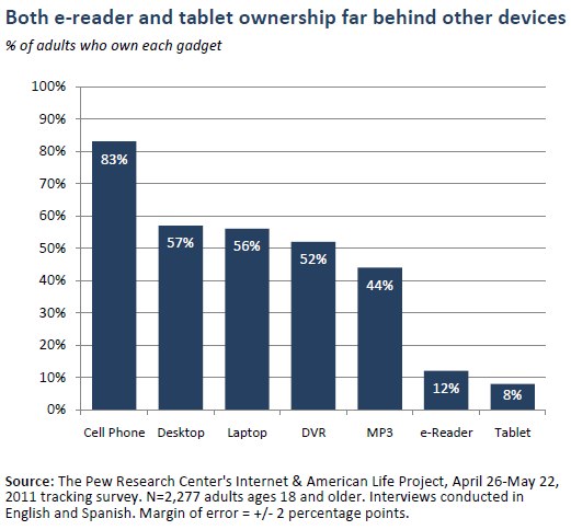 Both e-reader and tablet ownership far behind other devices
