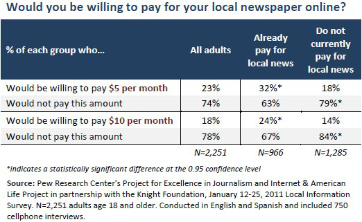 Would you be willing to pay for your local newspaper online?