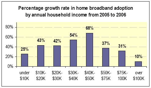 Percentage growth rate in home broadband adoption by household income