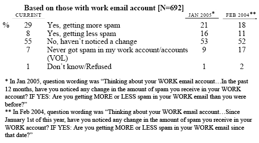 SP6 Thinking just about your WORK email account… In the past 12 months, have you noticed any change in the amount of spam you receive in the INBOX of your WORK account? IF YES: Are you getting MORE or LESS spam in the INBOX of your WORK email than you were before?