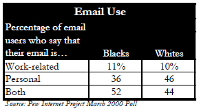 Email use
