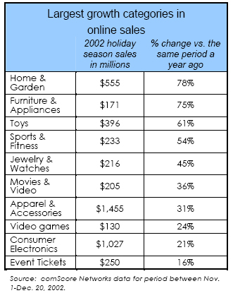 Largest growth categories