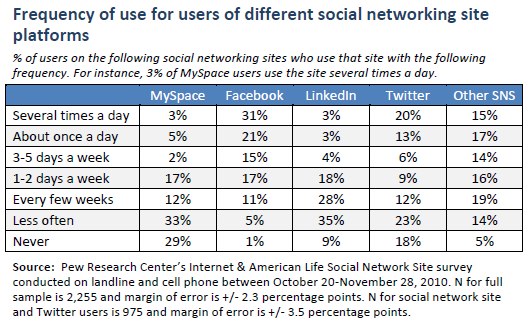Frequency of use for users of different social networking site platforms
