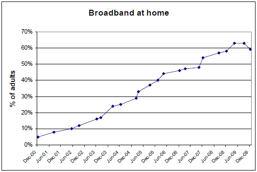 Broadband use at home has risen fairly consistently since the Pew Internet Project began to measure it in 2000, but growth rate has slowed somewhat in the general population. 