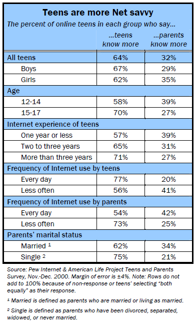 Teens are more net savvy