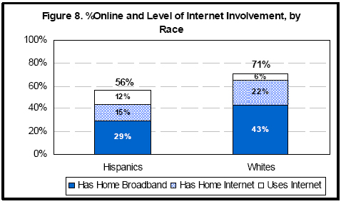 Percent online by race