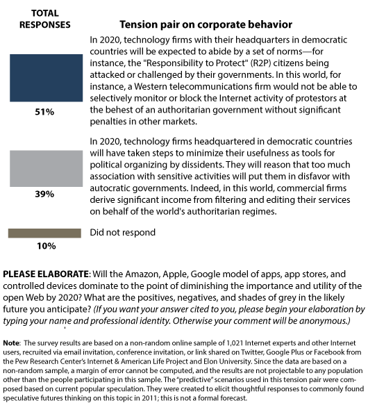 tension pair on future of corporate behavior