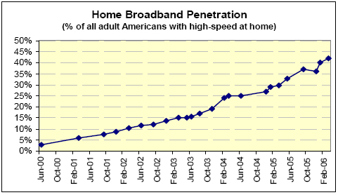 Home broadband penetration