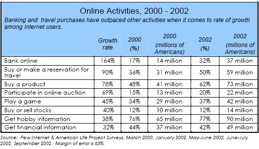 Online Activities, 2000 - 2002