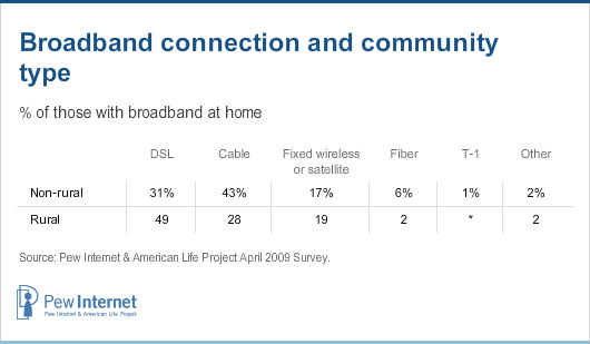 Broadband connection and community type