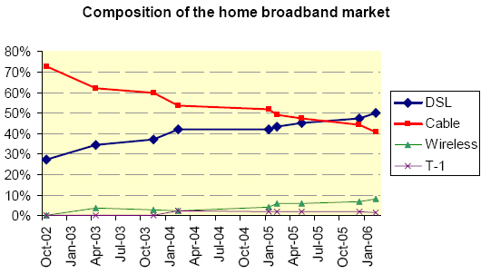 Composition of the broadband market