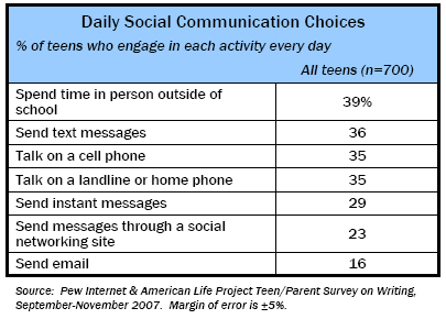 Daily Social Communication Choices
