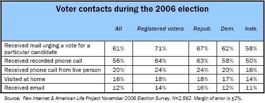 Voter contacts during the 2006 election
