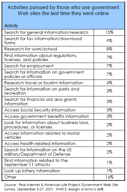 Activities pursued by those who use government Web sites the last time they went online