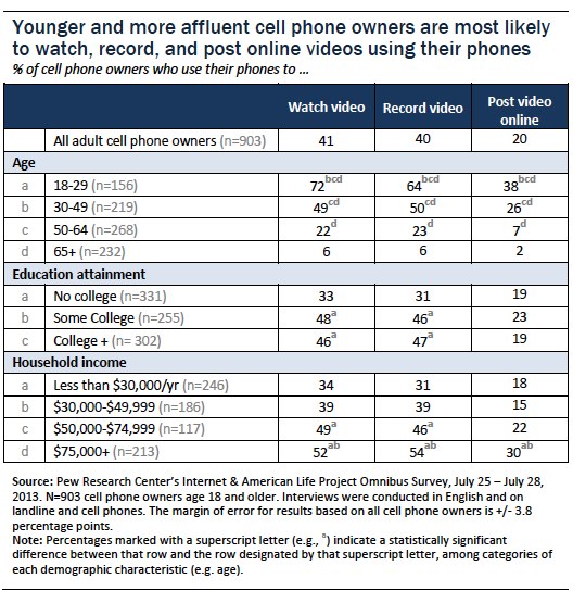 Younger and more affluent cell owners more likely to watch record and post online videos using phones