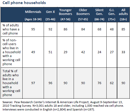 Cell phone households