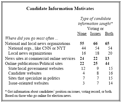 Candidate Information Motivates