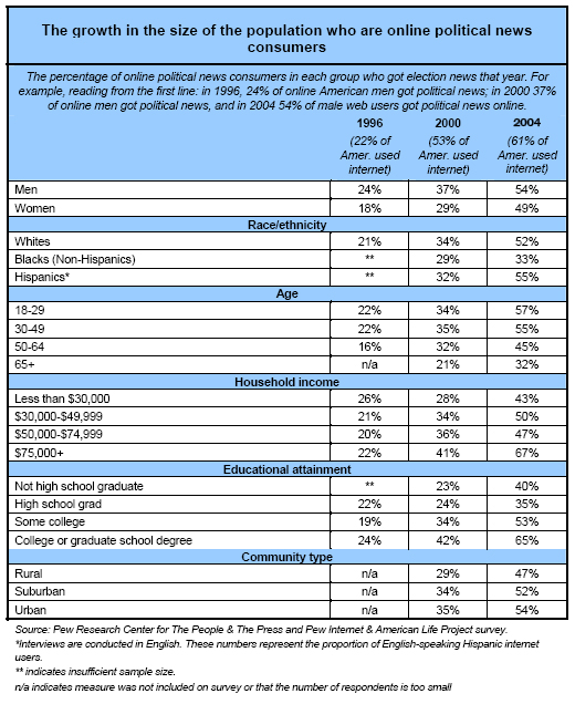 The growth in the size of the population who are online political news consumers