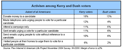 Activism among Kerry and Bush voters