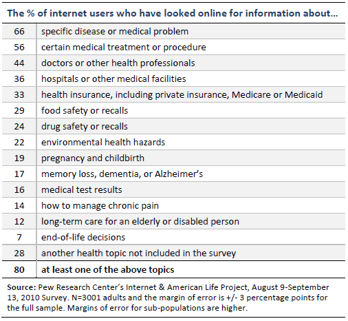 The % of internet users who have looked online for information about…
