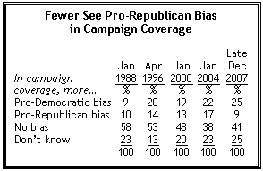 Fewer see pro-Republican bias