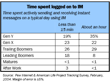 Time spent logged on